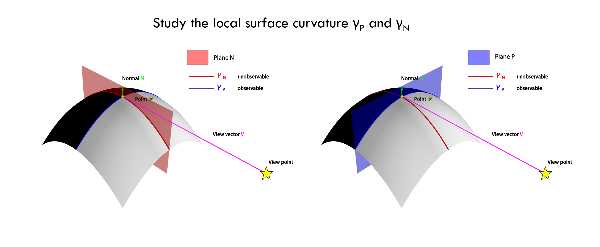 apparent and normal curvature.