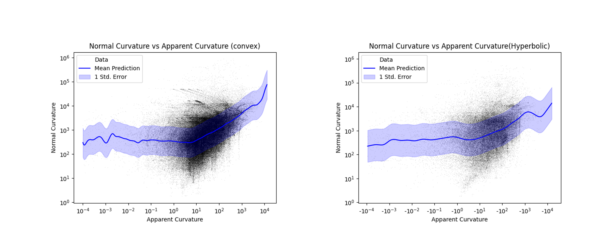 Normal vs Apparent Curvature.